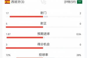 完全倾斜一边！西班牙3-0沙特半场数据：西班牙17次射门5次射中，控球率超过7成