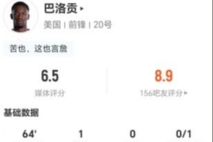 红牌被罚下场！巴洛贡此役4射1中1进1球+1次击中门框 7次对抗2次成功 获评6.5分