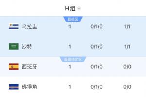 Opta预测H组晋级概率:西班牙96%,乌拉圭72%,佛得角48%,沙特43%