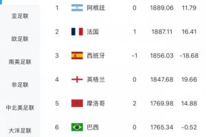 国际足联最新排名：摩洛哥积分上升14.36分跃居世界第五，巴西降至第六位