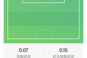 伊戈尔·蒂亚戈表现：两射一正，错失一良机，抢断两次，得分6.2分