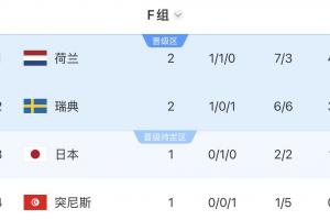 荷兰基本出线,末轮平局即可锁定小组前二,即便输球也有99%晋级机会