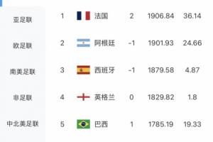 最新FIFA全球排名：法国超越阿根廷升至首位，摩洛哥位居第六，德国退居前十之外