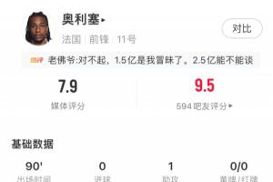 奥利塞表现卓越,贡献1助攻,送出两记单刀,完成4次关键传球,全场评分7.9,位列第二