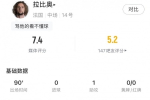拉比奥全场表现:贡献1次助攻、2次关键传球,传球成功率92%,获得7.4分评分