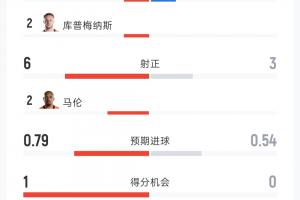 荷兰对日本比赛数据:射门10-10 射正6-3 控球率60%-40% 黄牌3-0