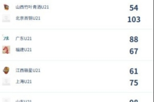 U21女子青年锦标赛决赛第四日总结：广东队结束福建队连胜势头 北京队战胜山西队