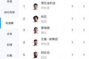梅西以3球领跑射手榜，乌龙球数量达5球超梅西