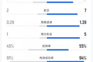 英格兰对法国半场数据全面领先：射门10比5，射正7比2，进球4比0！