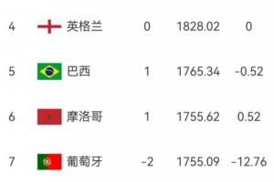 最新FIFA前十排名:葡萄牙与民主刚果战平,积分12.76分降至第七位,低于摩洛哥