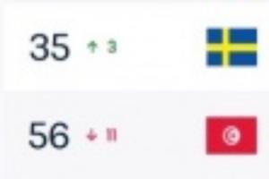 瑞典升至第35位，突尼斯跌至第56位，FIFA实时排名更新，得分23.4分