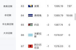 最意外对决!佛得角击败西班牙,一役赚得18.68积分,FIFA排名提升3位