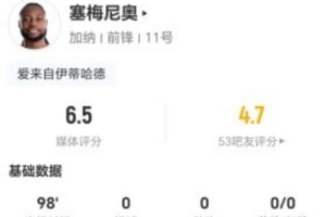塞梅尼奥此役三射未中+13次对抗成功 13次丢球权+3次造犯规 得到6.5分评价