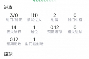 萨卡本战数据:1助攻,1关键传球,3射0中,得分6.5分