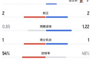 巴西局势被动!半场数据:巴西遭射门12次 摩洛哥预计进球1.22