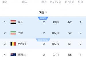 OPTA预测H组出线概率:埃及100%,比利时88.08%,伊朗55.22%