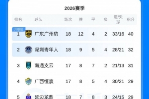 40分8佳！广州豹一骑绝尘，中甲积分榜数据独步天下