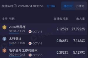 周末世界杯直播！CCTV5播出的苏格兰对阵海地比赛收视率超2.1，市场份额近28%