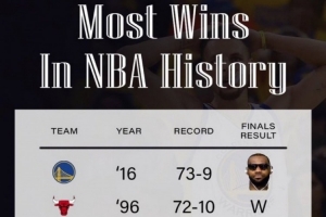 NBA常规赛历史战绩前五队伍中,唯一未在同一赛季夺冠的73胜勇士独占鳌头