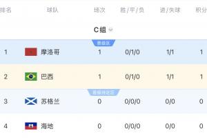 C组积分榜：摩洛哥与巴西各得一分，晚9点海地对阵苏格兰