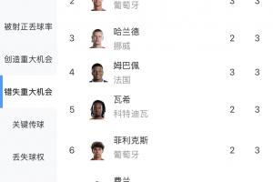 小组赛失重要机会榜:瓦伦西亚4次居首,C罗、哈兰德、姆巴佩各3次