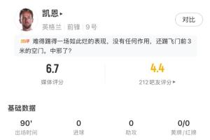 凯恩全场表现:射门3次命中1球,错失1次进球良机,评分6.7分