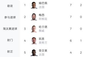 本届世界杯进球榜:姆巴佩、梅西、哈兰德领跑前三,凯恩6球位列第四