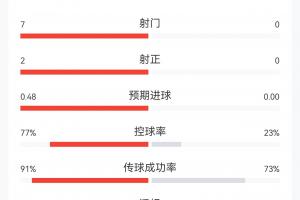 德国对阵库拉索15分钟战报:德国全面占据优势!7次射门2次射中打入1球,控球率近八成