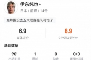 伊东纯也此役两射一正进一球,过人8次成功1次,失球权24次,评分为6.9分