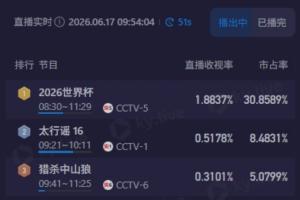 早观梅西风采！CCTV5直播9点阿根廷赛事，收视率近1.9%，市场份额近31%