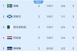小组积分榜第3名:瑞典暂居首位,苏格兰第2,4队积3分,塞内加尔0分位列最后