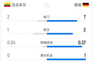厄瓜多尔与德国半场战报：射门比2-7 射正比1-2 控球率38%-62%