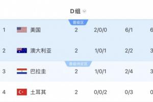 海地与土耳其遭淘汰！小组同分情况下不再优先计净胜球，依旧规仍有晋级可能