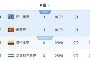 世界杯K组积分排名:葡萄牙暂居第二,民主刚果凭借纪律暂列第一