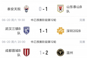 中乙赛事总结：泰山B队击败泰安天贶结束5轮连败，深圳2028升至南区第四位