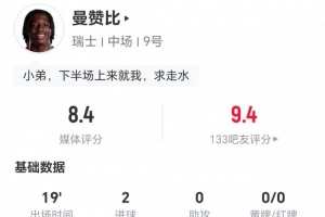 曼赞比替补登场射入两球，9次丢球权加5次对抗成功，获得8.4分评价