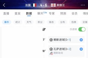 历史见证！英格兰与法国的6-4之战成为第6场进球数超过10+的世界杯赛事，近44年来首见