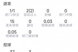 安德森本战表现：射门1次命中，过人2次，拦截2次，抢断2次，成功对抗9次