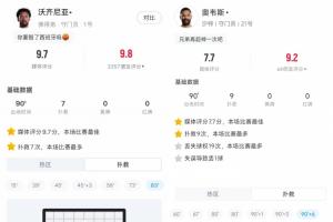 H组神级扑救！佛得角门将7次扑救力抗西班牙，沙特门将9次扑救对抗乌拉圭