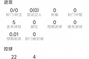 阿坎吉表现数据:解围7次,拦截3次,对抗成功3次,得分7.2分