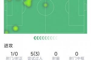 迪亚斯赛事数据：1助攻，1射门未中，3关键传球，3次突破
