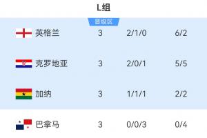 世界杯L组结果:英格兰领跑,克罗地亚第二,加纳第三晋级,巴拿马淘汰