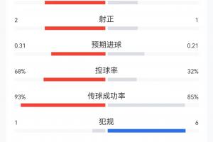 半场数据：日本控球率不足3成，1次射门得分；巴西射门8次，命中2次
