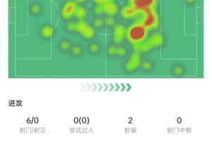 20场数据:射门6次0射正,关键传球3次+抢断4次,评分7.6分