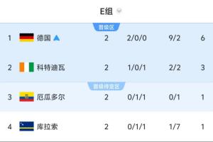 Opta预测E组晋级概率:德国100%,科特迪瓦93.33%,厄瓜多尔29.9%