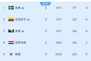 9进5!小组第三名次:三队已锁定晋级,韩国暂列第五!比利时未赛暂居第十