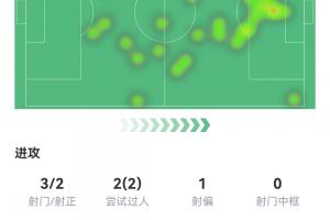 梅西半场表现:1球1失点 3次射门2次射中 2次预期进球1.05,2次过人尝试成功