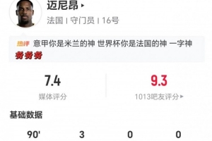 迈尼昂表现：3次扑救1次扑点 8次长传2次成功1次解围 得分7.4分
