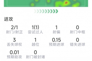 萨卡替补表现:两射一正,一次过人,六次对抗成功四次