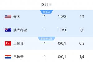 Opta预测D组晋级概率：美国98.67%，澳大利亚90%，土耳其53.54%